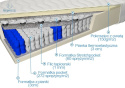 FRANKHAUER - materac kieszeniowy 7 stref, doublepocket z pianką memory, 80x200 cm, średni H2 "TARS"
